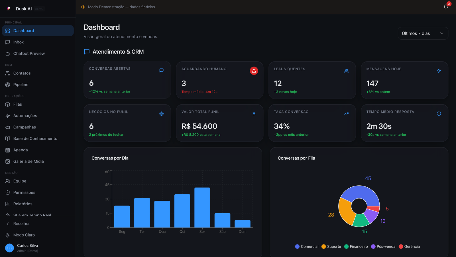 Dusk AI — dashboard de atendimento e CRM